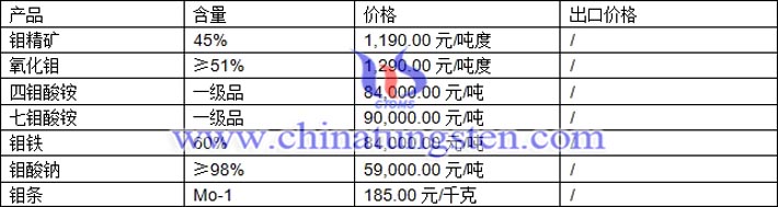 鉬精礦、四鉬酸銨、氧化鉬最新價(jià)格圖片