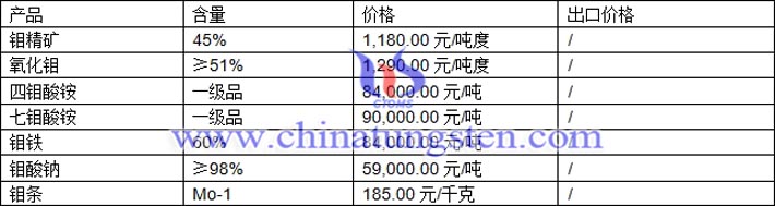 鉬精礦、鉬鐵、鉬酸鈉最新價格圖片