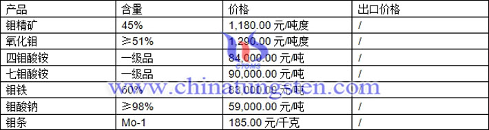 鉬精礦、七鉬酸銨、鉬鐵最新價格圖片