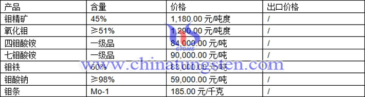 鉬精礦、四鉬酸銨、鉬鐵最新價格圖片