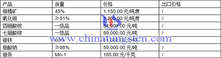 鉬精礦、四鉬酸銨、鉬鐵最新價格圖片