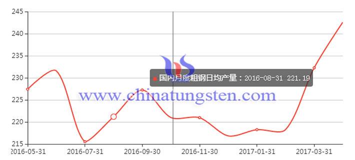 國(guó)內(nèi)月度粗鋼日均產(chǎn)量圖片