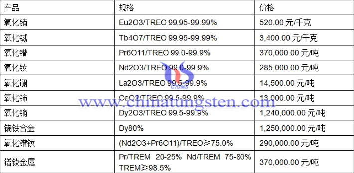 氧化銪、氧化鑭、氧化鈰最新價(jià)格圖片