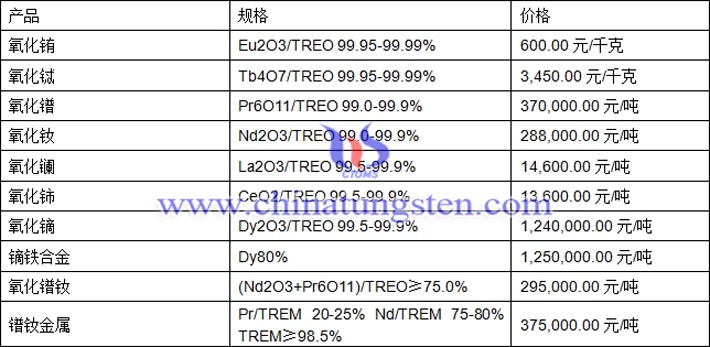 氧化鐠、氧化鑭、氧化鏑最新價格圖片