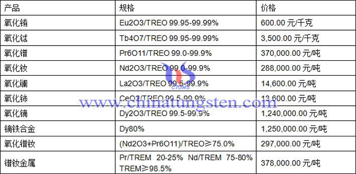 氧化鋱、氧化鏑、氧化鐠釹最新價(jià)格圖片