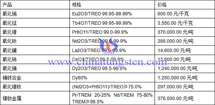 氧化銪、氧化鋱、鐠釹金屬最新價(jià)格圖片