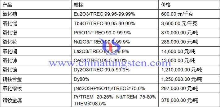 氧化銪、氧化鏑、鐠釹金屬最新價(jià)格圖片