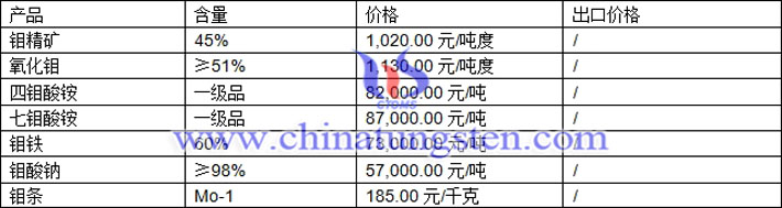 鉬精礦、四鉬酸銨、氧化鉬最新價(jià)格圖片