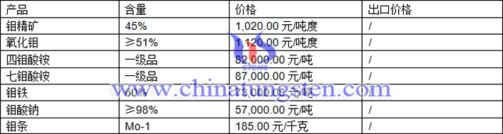 鉬精礦、氧化鉬、鉬條最新價格圖片