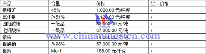 鉬精礦、氧化鉬、四鉬酸銨最新價格圖片