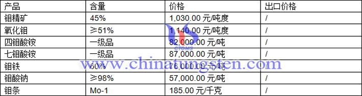 鉬精礦、七鉬酸銨、鉬酸鈉最新價(jià)格圖片