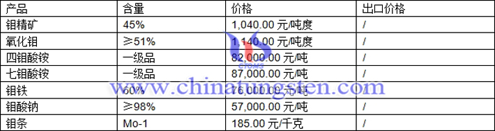 鉬精礦、四鉬酸銨、氧化鉬最新價(jià)格圖片