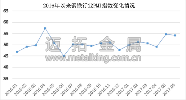 2016年以來(lái)鋼鐵行業(yè)PMI指數(shù)變化情況圖片