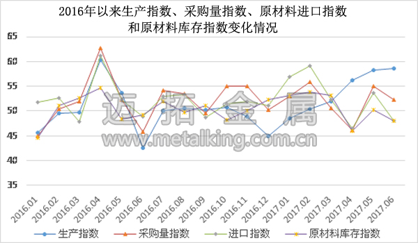  2016年以來(lái)生產(chǎn)指數(shù)、采購(gòu)量指數(shù)、原材料進(jìn)口指數(shù)和原材料庫(kù)存指數(shù)變化情況圖片