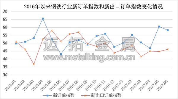   2016年以來(lái)鋼鐵行業(yè)新訂單指數(shù)和新出口訂單指數(shù)變化情況圖片