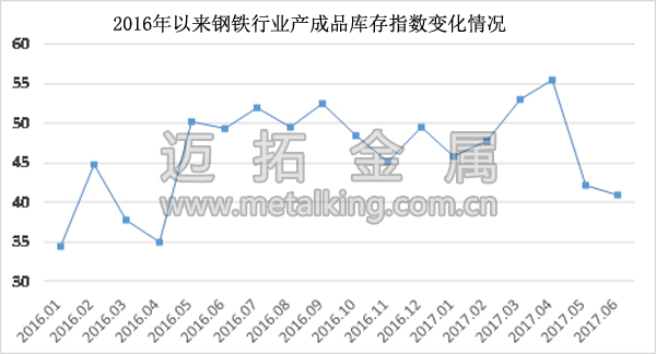 2016年以來(lái)鋼鐵行業(yè)產(chǎn)成品庫(kù)存指數(shù)變化情況圖片