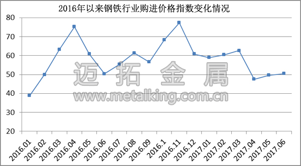  2016年以來(lái)鋼鐵行業(yè)購(gòu)進(jìn)價(jià)格指數(shù)變化情況圖片