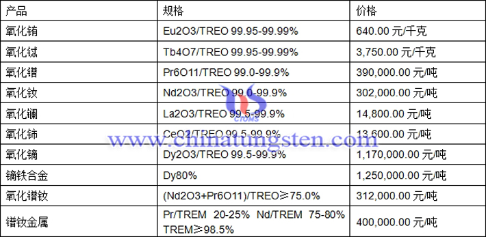 氧化鋱、氧化鑭、鏑鐵合金最新價格圖片