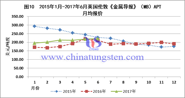 2015-2017上半年英國倫敦APT月均報價圖片