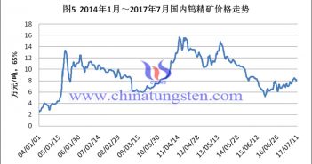 2014-2017年7月國(guó)內(nèi)鎢精礦價(jià)格走勢(shì)圖片