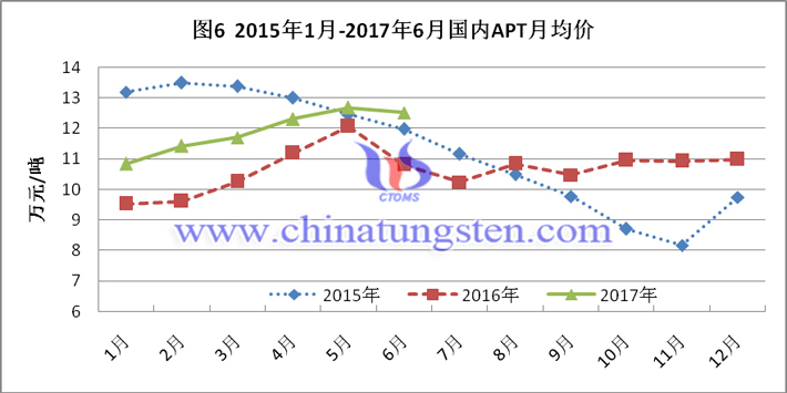 2015-2017上半年國內(nèi)APT月均價圖片