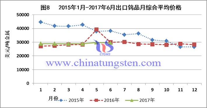 2015-2017上半年出口鎢品月綜合平均價格圖片