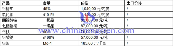 鉬精礦、四鉬酸銨、氧化鉬最新價(jià)格圖片