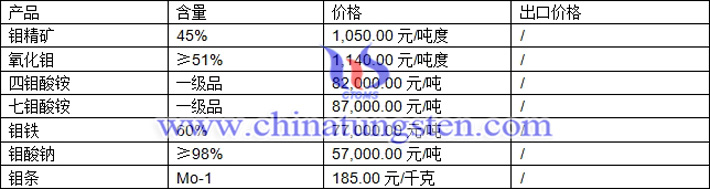 鉬精礦、鉬鐵、七鉬酸銨最新價格圖片