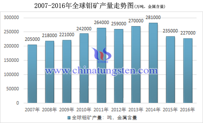 2007-2016年全球鉬礦產(chǎn)量走勢(shì)圖片