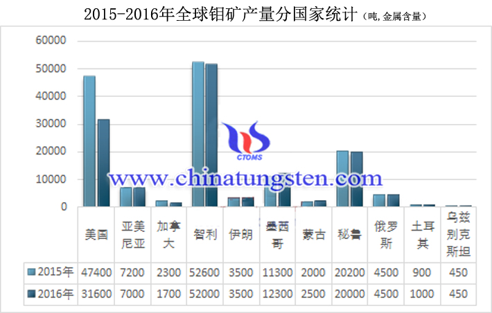 2015-2016年全球鉬礦產(chǎn)量分國(guó)家統(tǒng)計(jì)圖片