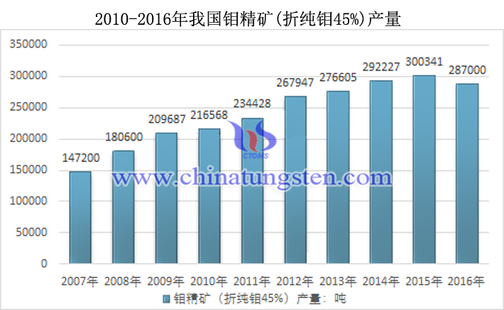 2010-2016年我國(guó)鉬精礦（折純鉬45%）產(chǎn)量圖片