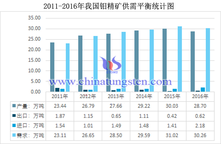 2011-2016年我國(guó)鉬精礦供需平衡統(tǒng)計(jì)圖片