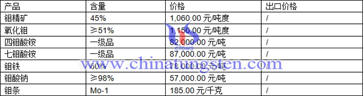 鉬精礦、鉬酸鈉、七鉬酸銨最新價格圖片