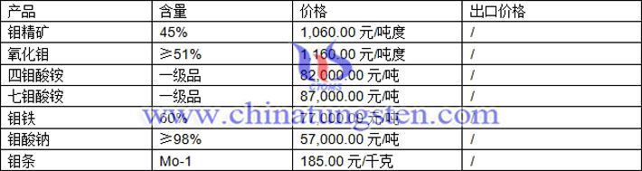 鉬精礦、氧化鉬、七鉬酸銨最新價(jià)格圖片