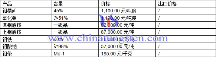 鉬精礦、氧化鉬、四鉬酸銨最新價格圖片