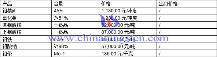 鉬精礦、氧化鉬、四鉬酸銨最新價(jià)格圖片