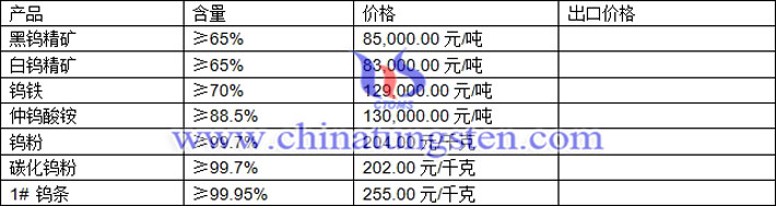 鎢精礦、仲鎢酸銨、鎢粉最新價(jià)格圖片