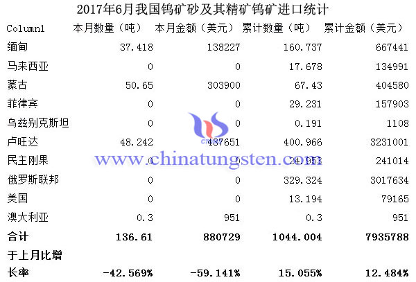 2017年6月我國鎢礦砂及其精礦鎢礦進口統(tǒng)計圖片