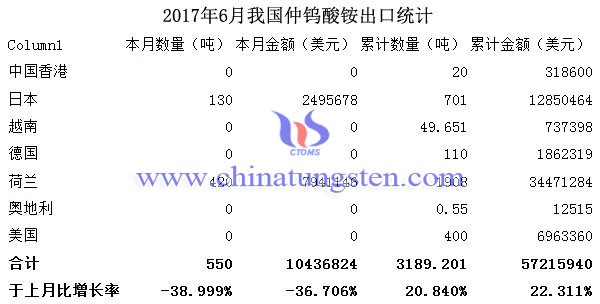 2017年6月我國仲鎢酸銨出口統(tǒng)計圖片