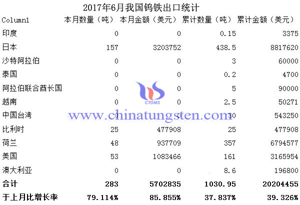 2017年6月我國鎢鐵出口統(tǒng)計圖片