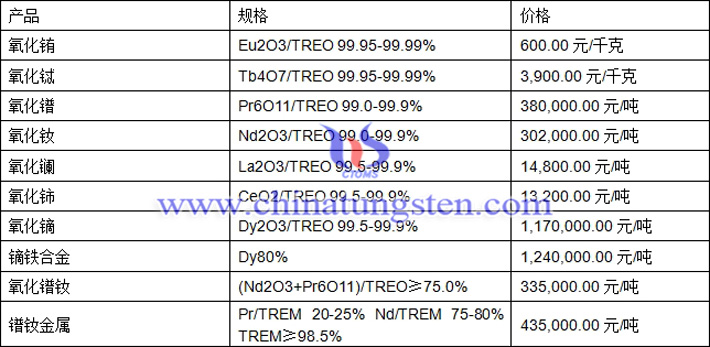 氧化鋱、氧化鐠釹、氧化鈰最新價(jià)格圖片