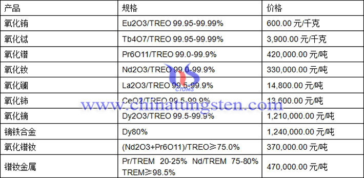 氧化鈰、氧化鋱、氧化鐠最新價(jià)格圖片