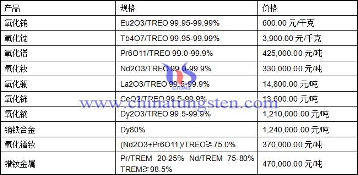 氧化鐠、氧化銪、鏑鐵合金最新價格圖片