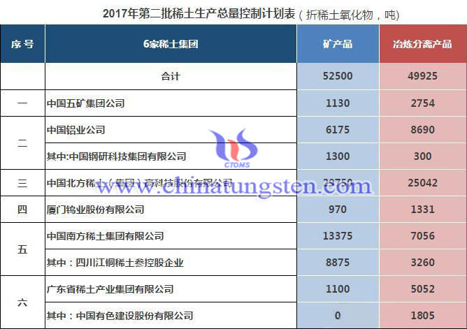 2017年第二批稀土生產(chǎn)總量控制計(jì)劃圖片