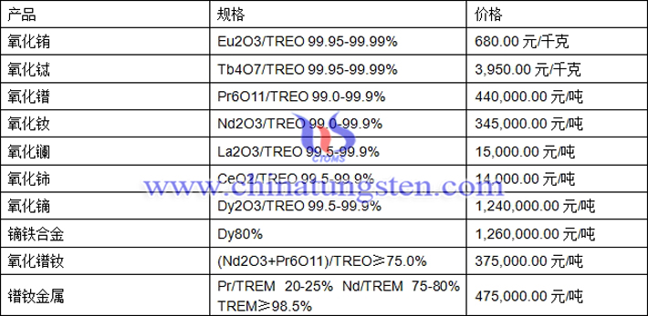 氧化鑭、氧化鋱、鏑鐵合金最新價(jià)格圖片