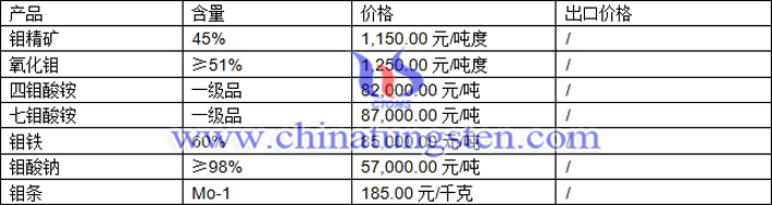 鉬精礦、四鉬酸銨、氧化鉬最新價(jià)格圖片