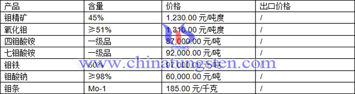 鉬精礦、四鉬酸銨、鉬鐵最新價格圖片