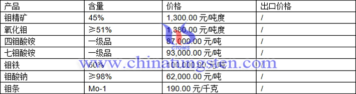 鉬精礦、七鉬酸銨、氧化鉬最新價(jià)格圖片