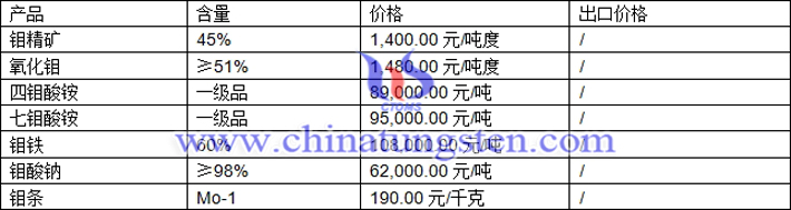 鉬精礦、鉬鐵、四鉬酸銨最新價(jià)格圖片