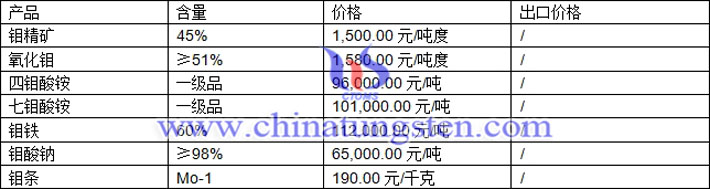 鉬精礦、鉬鐵、四鉬酸銨最新價(jià)格圖片